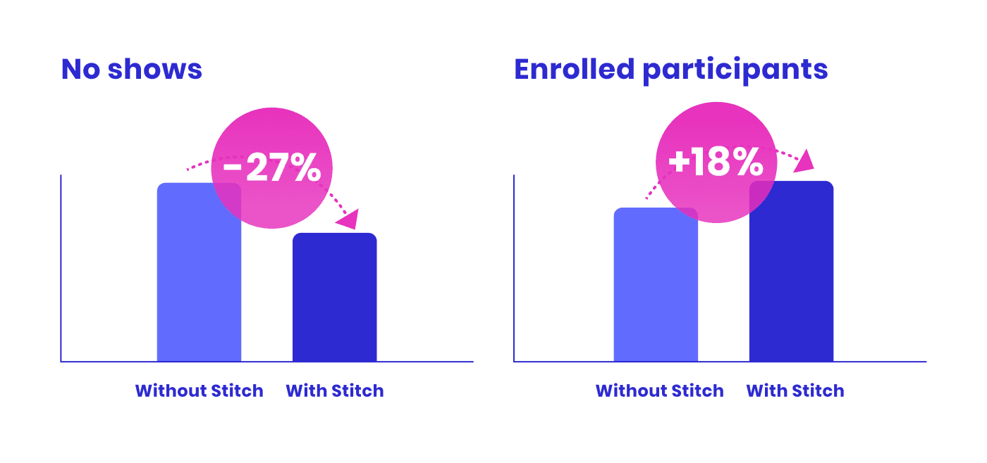 Bar charts comparing participants without and with Stitch: no shows fell 27% and enrolled participants rose 18%