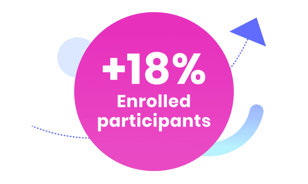 +18% enrolled participants