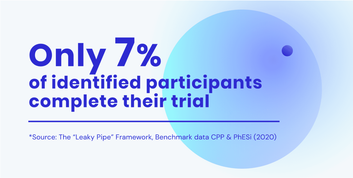 Only 7 percent of identified participants complete their trial