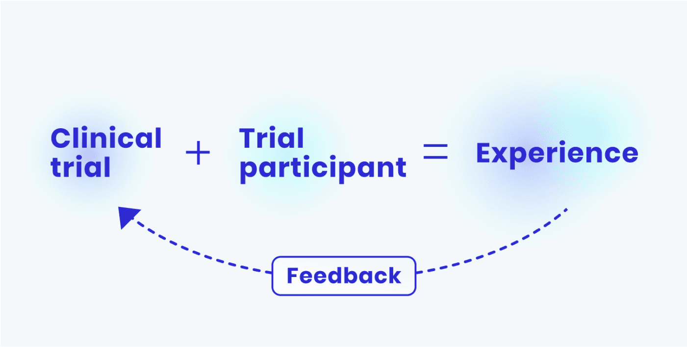 Image showing Clinical trial + trial participant = experience, with feedback loop showing you can use feedback from the experience to improve the trial