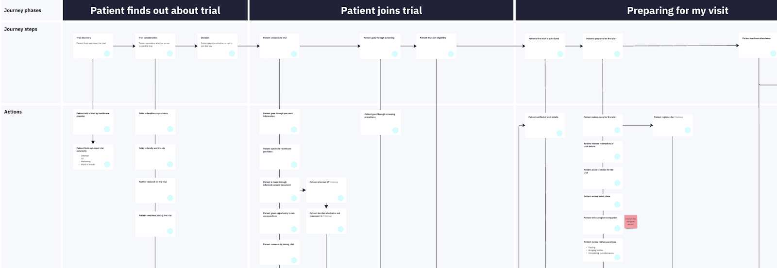 Our service blueprint mapping out the journey of a patient on trial
